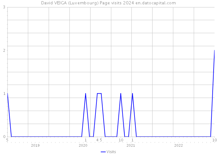 David VEIGA (Luxembourg) Page visits 2024 
