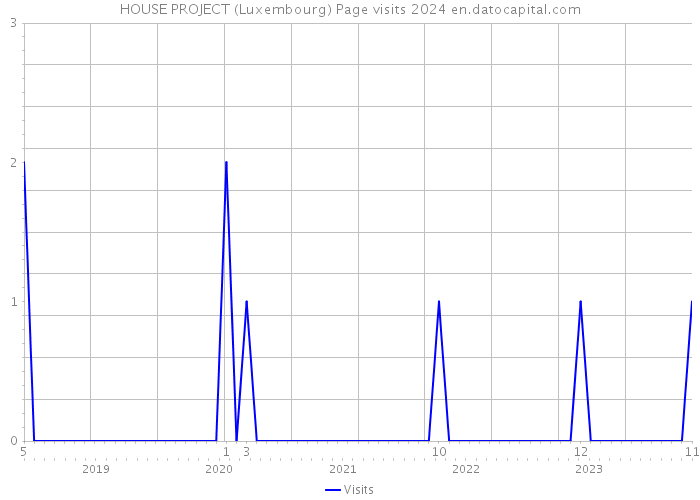HOUSE PROJECT (Luxembourg) Page visits 2024 