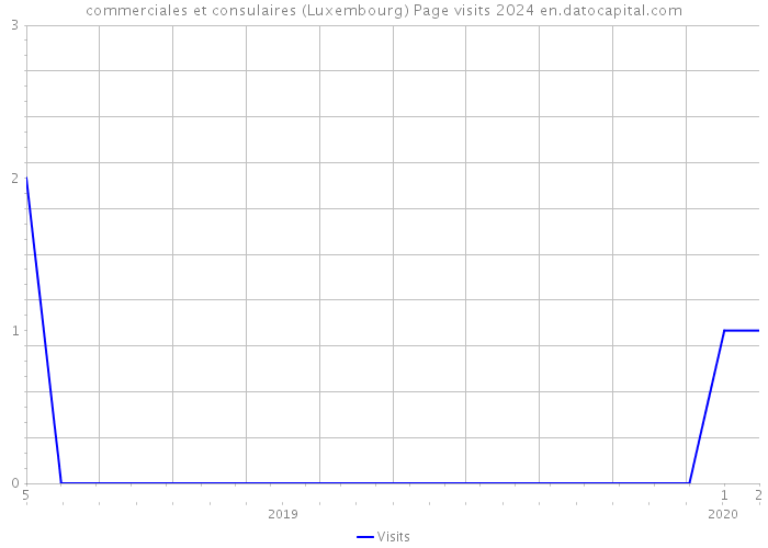commerciales et consulaires (Luxembourg) Page visits 2024 