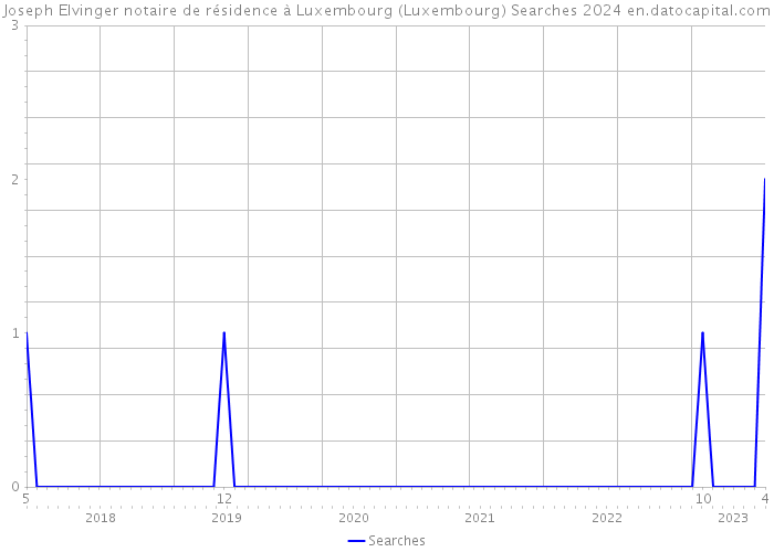 Joseph Elvinger notaire de résidence à Luxembourg (Luxembourg) Searches 2024 