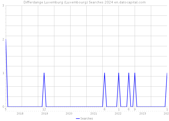 Differdange Luxemburg (Luxembourg) Searches 2024 