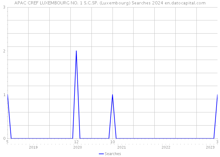APAC CREF LUXEMBOURG NO. 1 S.C.SP. (Luxembourg) Searches 2024 