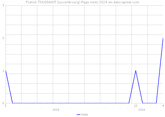 Franck TOUSSAINT (Luxembourg) Page visits 2024 
