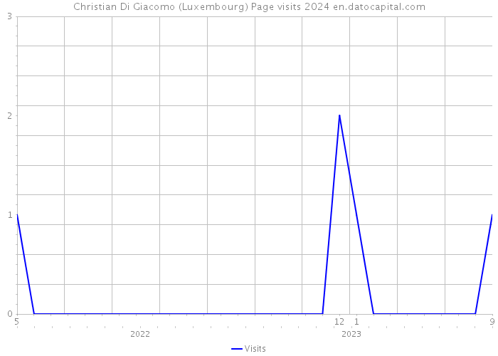 Christian Di Giacomo (Luxembourg) Page visits 2024 