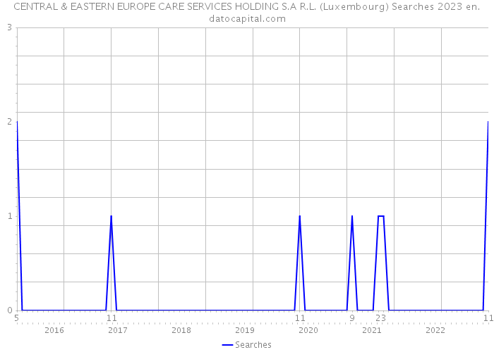 CENTRAL & EASTERN EUROPE CARE SERVICES HOLDING S.A R.L. (Luxembourg) Searches 2023 