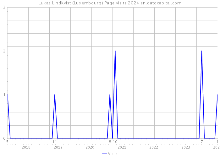 Lukas Lindkvist (Luxembourg) Page visits 2024 
