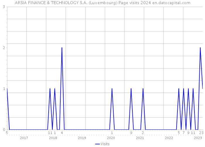ARSIA FINANCE & TECHNOLOGY S.A. (Luxembourg) Page visits 2024 