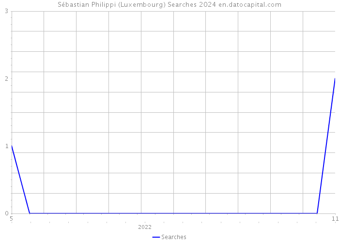Sébastian Philippi (Luxembourg) Searches 2024 