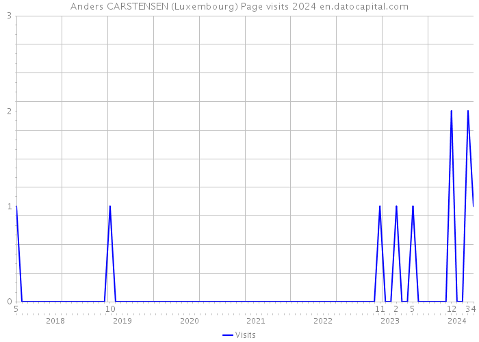 Anders CARSTENSEN (Luxembourg) Page visits 2024 