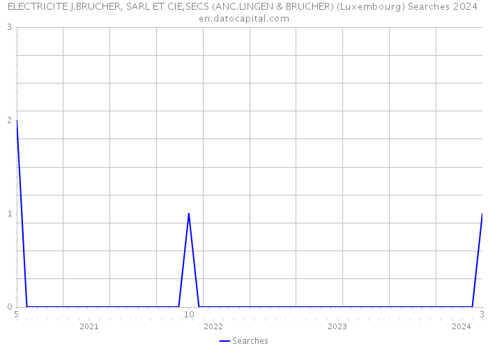 ELECTRICITE J.BRUCHER, SARL ET CIE,SECS (ANC.LINGEN & BRUCHER) (Luxembourg) Searches 2024 
