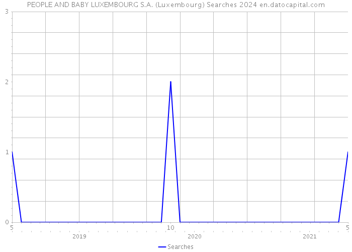 PEOPLE AND BABY LUXEMBOURG S.A. (Luxembourg) Searches 2024 