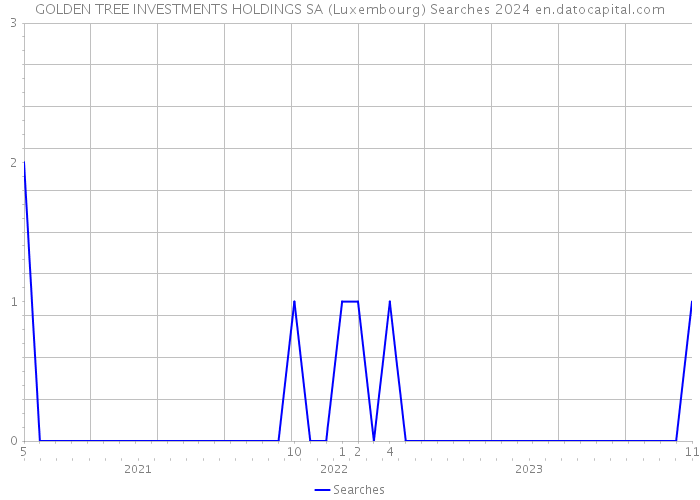 GOLDEN TREE INVESTMENTS HOLDINGS SA (Luxembourg) Searches 2024 