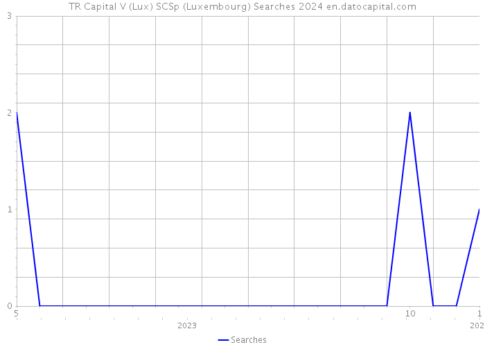 TR Capital V (Lux) SCSp (Luxembourg) Searches 2024 