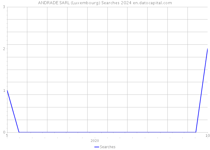 ANDRADE SARL (Luxembourg) Searches 2024 