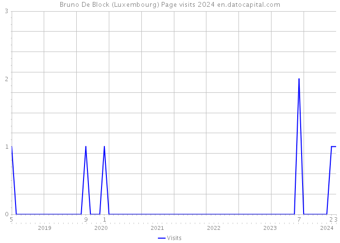 Bruno De Block (Luxembourg) Page visits 2024 