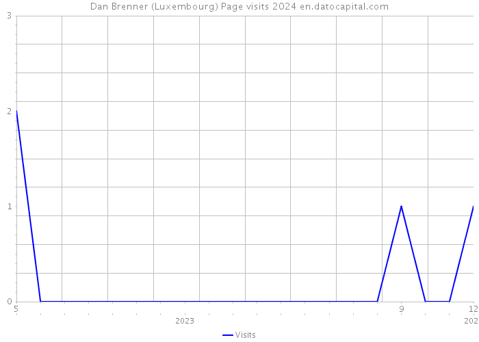 Dan Brenner (Luxembourg) Page visits 2024 