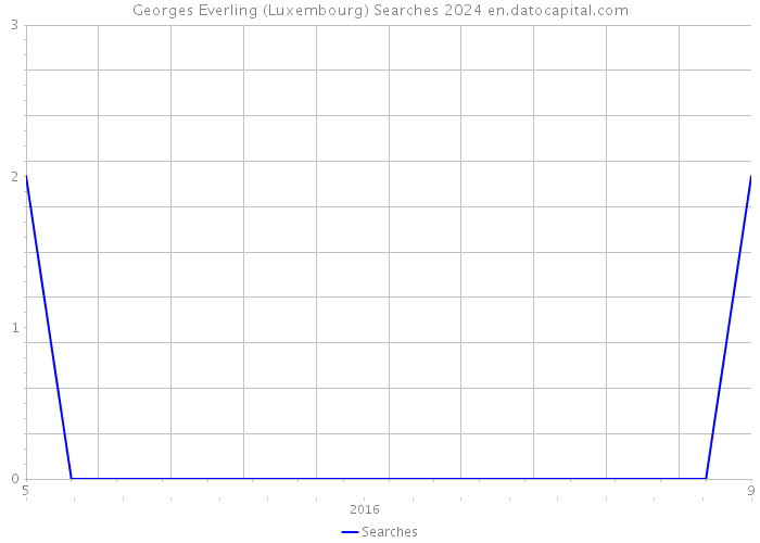 Georges Everling (Luxembourg) Searches 2024 