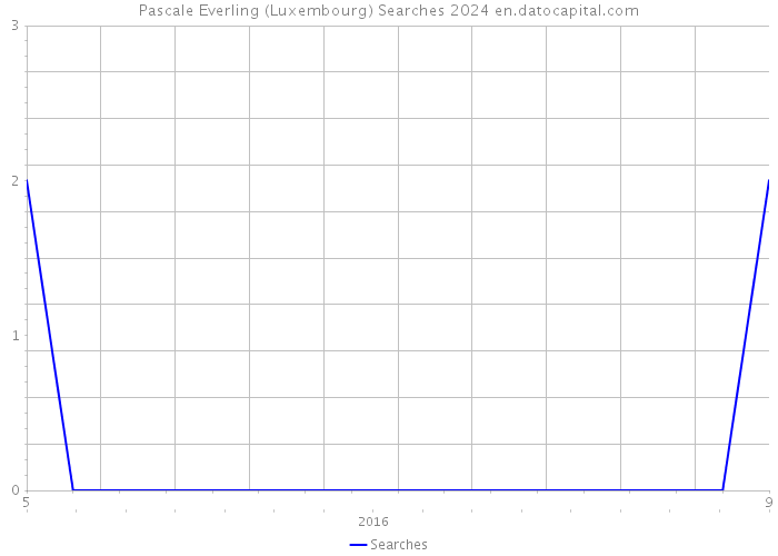 Pascale Everling (Luxembourg) Searches 2024 