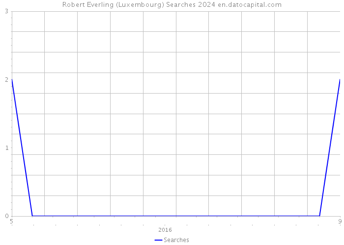 Robert Everling (Luxembourg) Searches 2024 