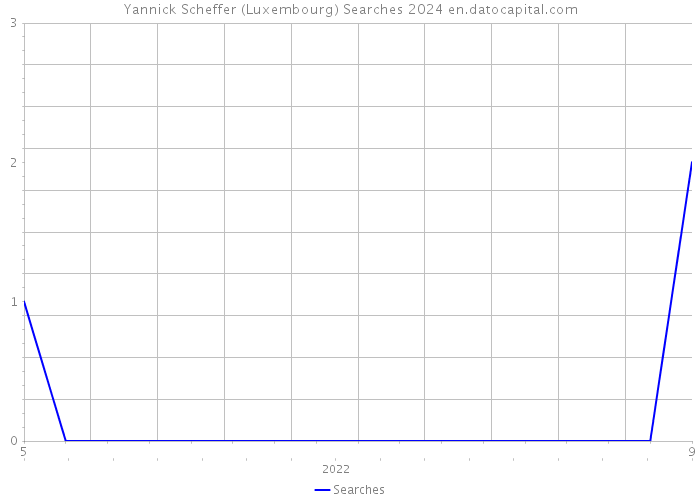 Yannick Scheffer (Luxembourg) Searches 2024 