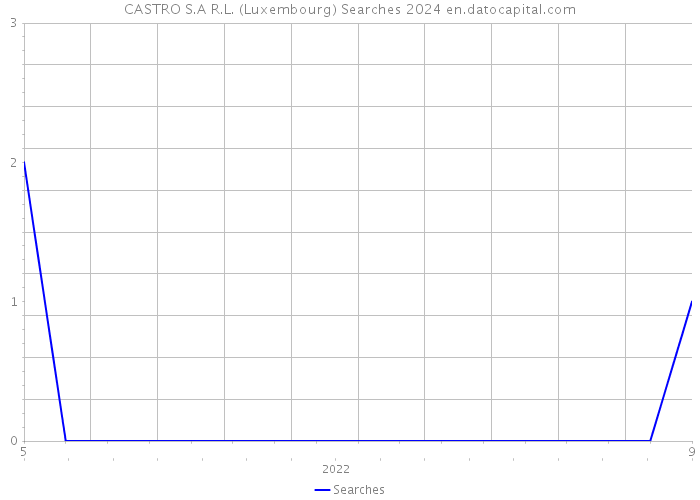 CASTRO S.A R.L. (Luxembourg) Searches 2024 