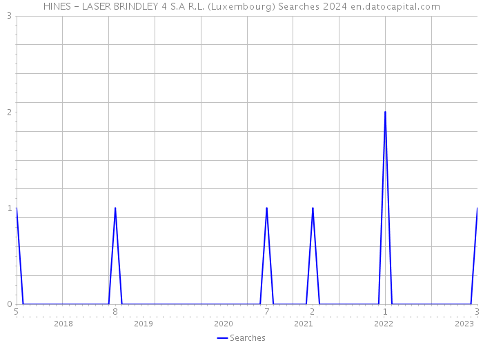 HINES - LASER BRINDLEY 4 S.A R.L. (Luxembourg) Searches 2024 