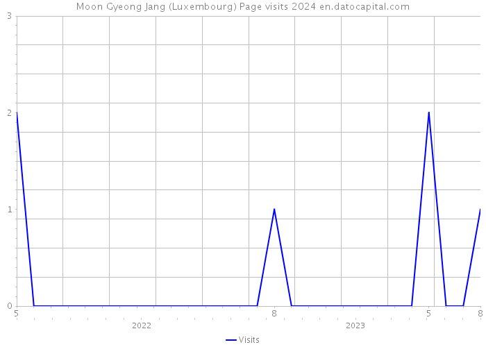 Moon Gyeong Jang (Luxembourg) Page visits 2024 
