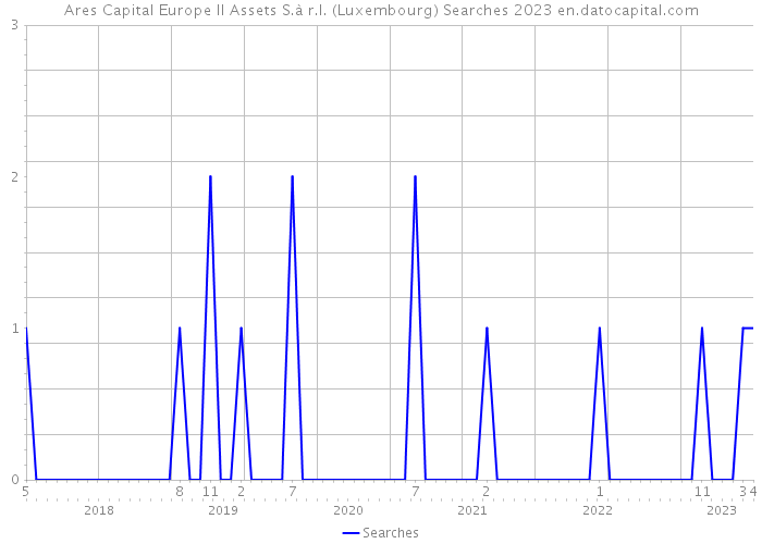 Ares Capital Europe II Assets S.à r.l. (Luxembourg) Searches 2023 