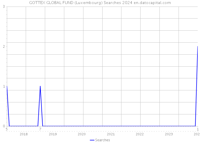 GOTTEX GLOBAL FUND (Luxembourg) Searches 2024 