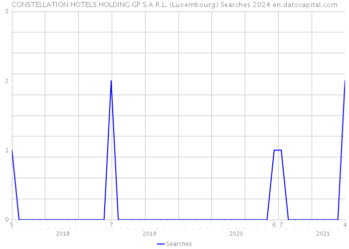CONSTELLATION HOTELS HOLDING GP S.A R.L. (Luxembourg) Searches 2024 