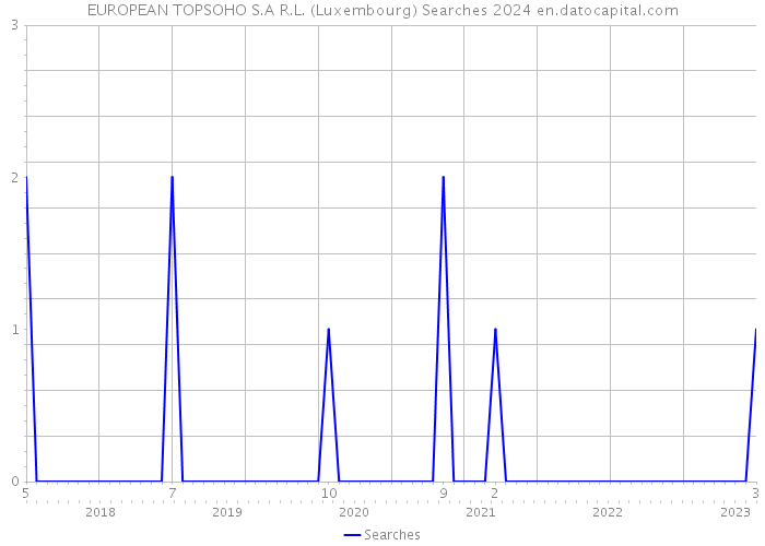 EUROPEAN TOPSOHO S.A R.L. (Luxembourg) Searches 2024 