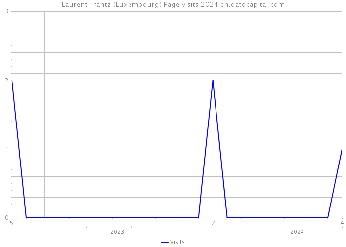 Laurent Frantz (Luxembourg) Page visits 2024 
