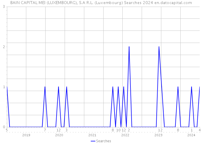 BAIN CAPITAL MEI (LUXEMBOURG), S.A R.L. (Luxembourg) Searches 2024 