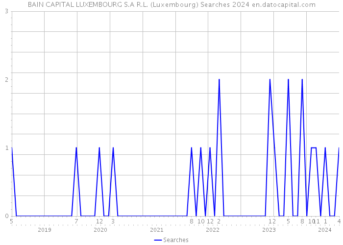 BAIN CAPITAL LUXEMBOURG S.A R.L. (Luxembourg) Searches 2024 