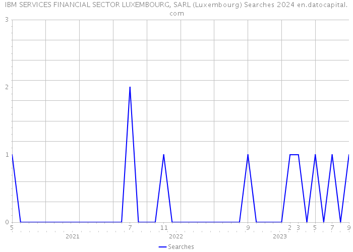 IBM SERVICES FINANCIAL SECTOR LUXEMBOURG, SARL (Luxembourg) Searches 2024 