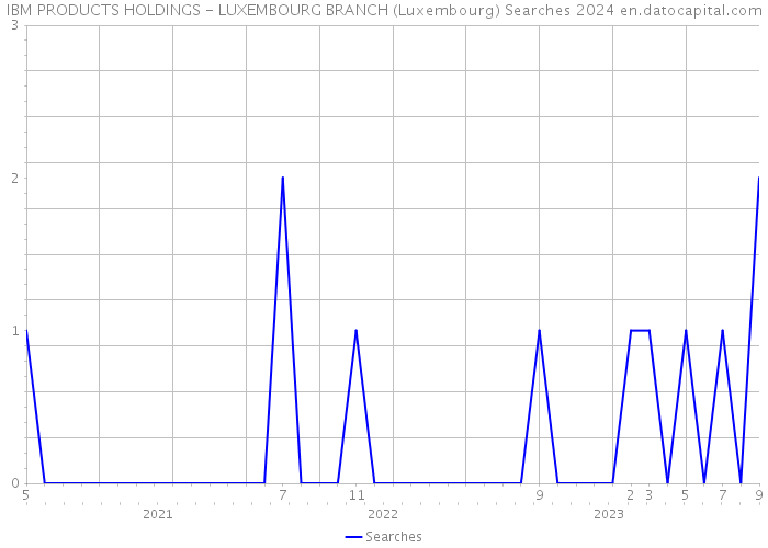 IBM PRODUCTS HOLDINGS - LUXEMBOURG BRANCH (Luxembourg) Searches 2024 