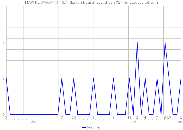 MAPFRE WARRANTY S.A. (Luxembourg) Searches 2024 