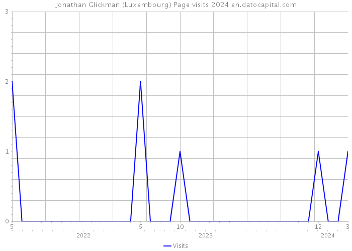 Jonathan Glickman (Luxembourg) Page visits 2024 