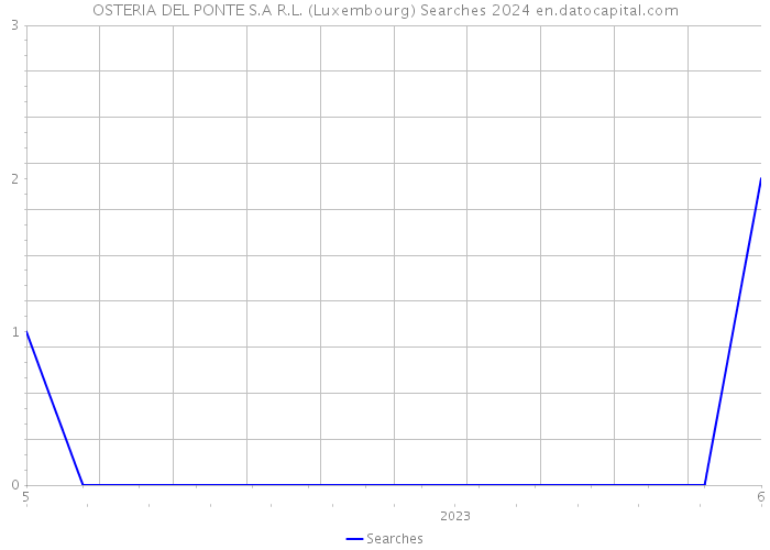 OSTERIA DEL PONTE S.A R.L. (Luxembourg) Searches 2024 