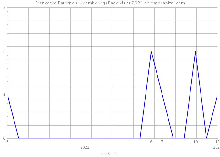 Francesco Paterno (Luxembourg) Page visits 2024 