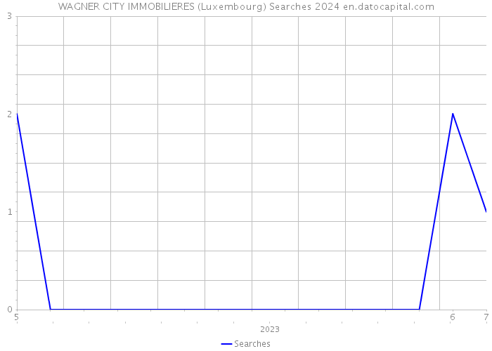 WAGNER CITY IMMOBILIERES (Luxembourg) Searches 2024 