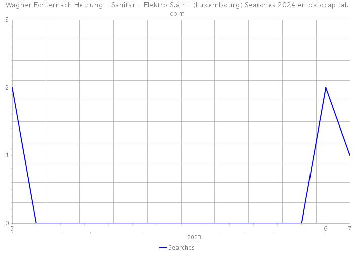 Wagner Echternach Heizung - Sanitär - Elektro S.à r.l. (Luxembourg) Searches 2024 