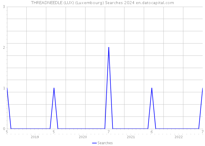 THREADNEEDLE (LUX) (Luxembourg) Searches 2024 