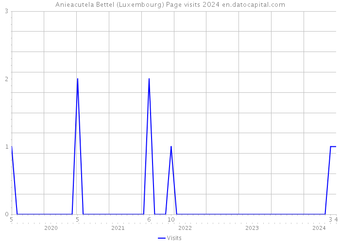 Anieacutela Bettel (Luxembourg) Page visits 2024 