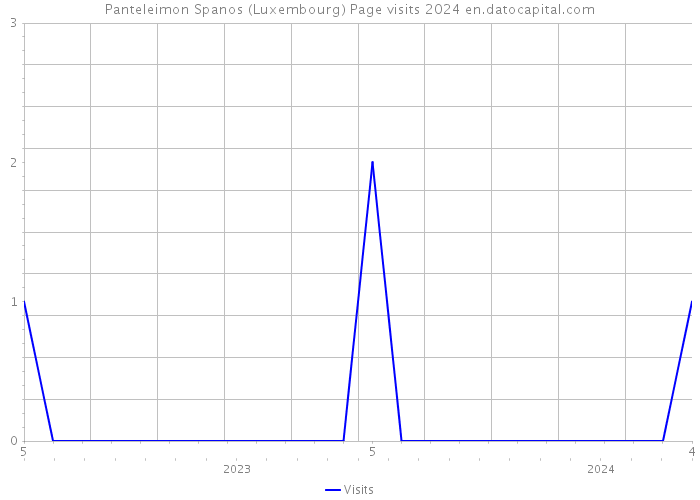 Panteleimon Spanos (Luxembourg) Page visits 2024 