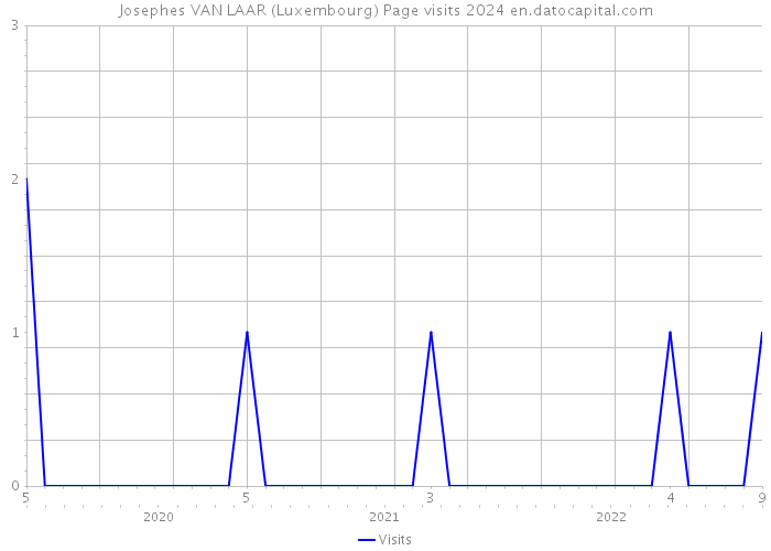 Josephes VAN LAAR (Luxembourg) Page visits 2024 