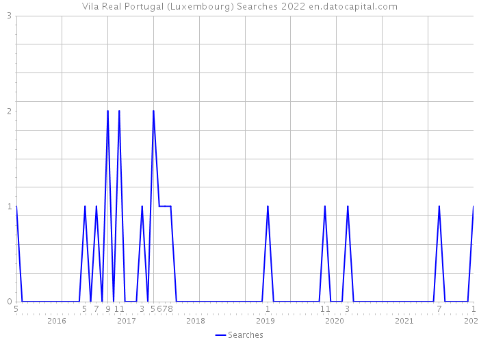 Vila Real Portugal (Luxembourg) Searches 2022 