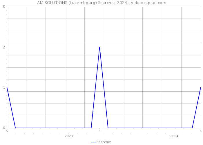 AM SOLUTIONS (Luxembourg) Searches 2024 