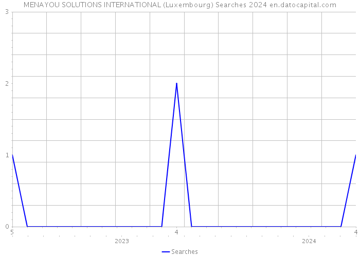 MENAYOU SOLUTIONS INTERNATIONAL (Luxembourg) Searches 2024 
