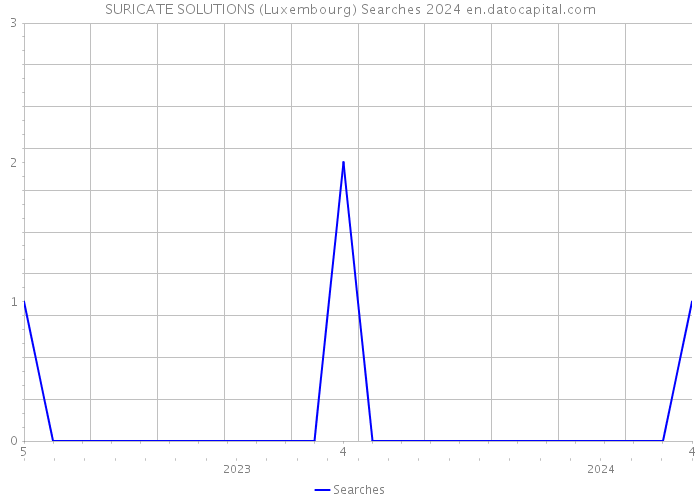 SURICATE SOLUTIONS (Luxembourg) Searches 2024 